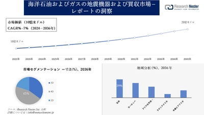 海洋石油およびガスの地震機器および買収市場調査の発展、傾向、需要、成長分析および予測2024―2036年