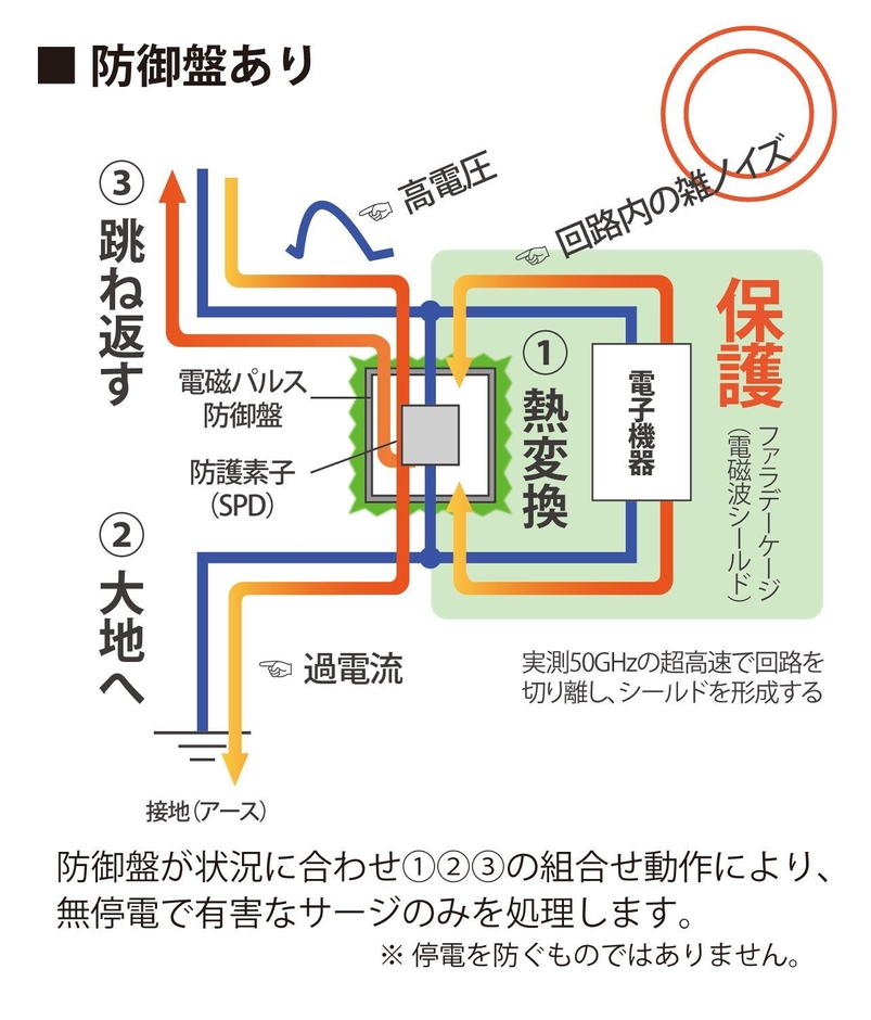 防御盤ありの場合