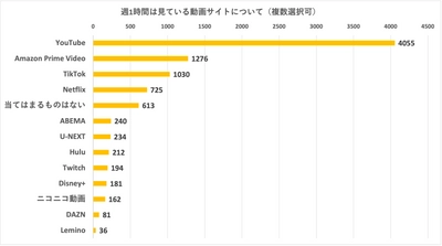 ＜MIKOSHI調べ＞ 動画サイトに関するアンケートを実施　 一番支持されている動画サイト、2位はAmazon Prime、1位は…