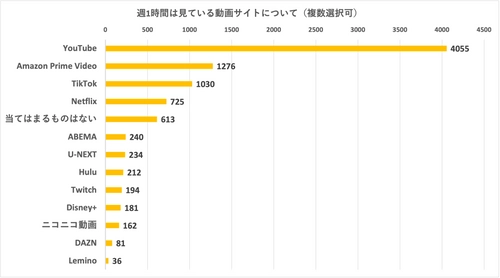 ＜MIKOSHI調べ＞ 動画サイトに関するアンケートを実施　 一番支持されている動画サイト、2位はAmazon Prime、1位は…