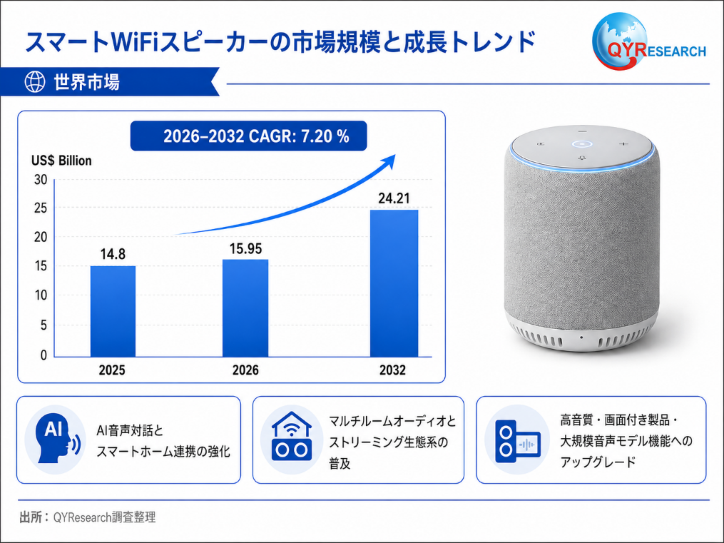 世界のスマートWiFiスピーカー市場規模レポート2026-2032:競合状況、需要分析、成長予測