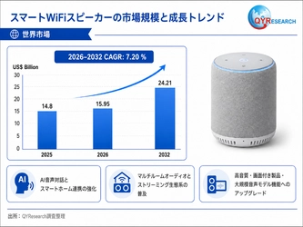 世界のスマートWiFiスピーカー市場規模レポート2026-2032：競合状況、需要分析、成長予測