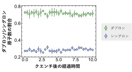 図4:図3と同じ条件下での、ダブロンとシングロンの原子数の割合のダイナミクス。横軸は図3と同様。