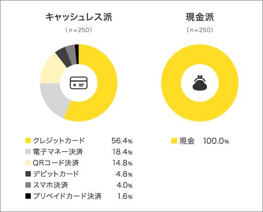 ■キャッシュレス派の6割弱がクレジットカードを利用