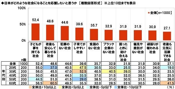 日本がどのような社会になることを応援したいと思うか