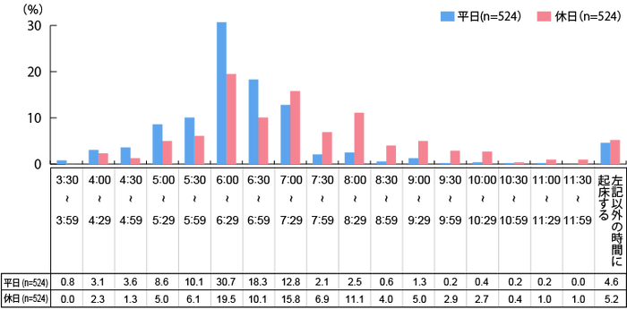 フルタイム勤務者の起床時間