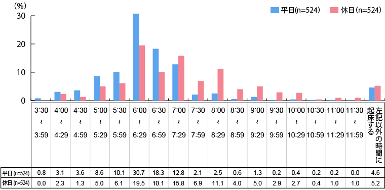 フルタイム勤務者の起床時間