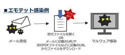 なりすましマルウェア「EMOTET」が再流行中！専門部隊による『無料感染チェック』第二弾の実施決定！