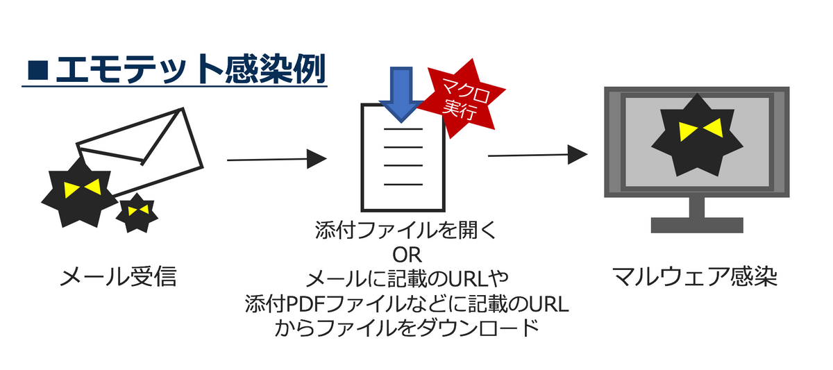 なりすましマルウェア「EMOTET」が再流行中!専門部隊による『無料感染チェック』第二弾の実施決定!