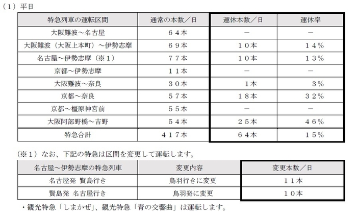 特急列車の運休内容(平日)