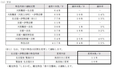 特急列車の運休内容（平日）
