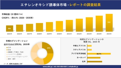 エチレンオキシド誘導体市場の発展、傾向、需要、成長分析および予測2026－2035年