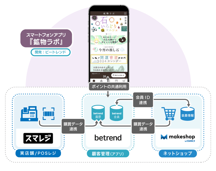 図3 スマレジ、makeshop byGMO連携図