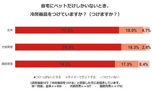調査結果12.自宅にペットだけしかいないとき、冷房器具をつけていますか?(つけますか?)