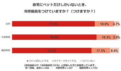 調査結果12．自宅にペットだけしかいないとき、冷房器具をつけていますか？（つけますか？）