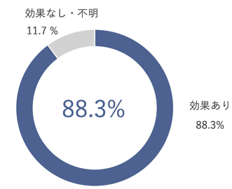 働き方改革意識調査(Sansan調べ)