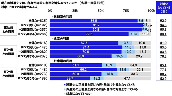 現在の派遣先では、自身が施設の利用対象になっているか