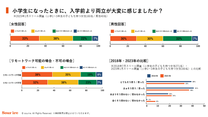 小学生になった時に、入学前より両立が大変に感じましたか？