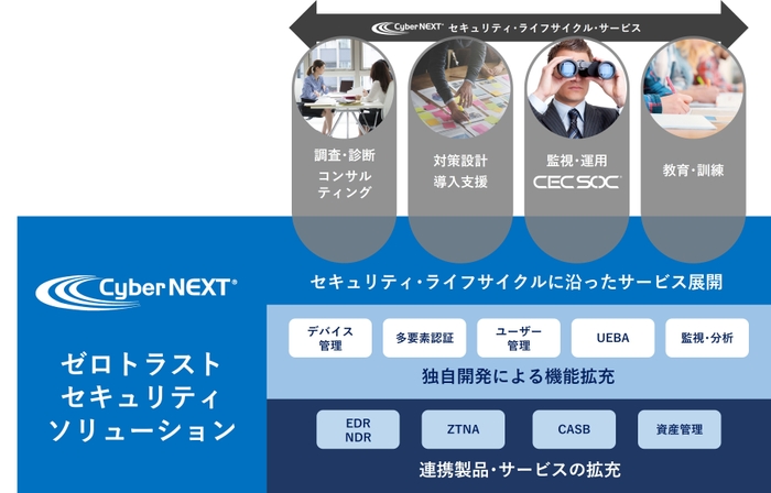 Cyber NEXTゼロトラストセキュリティソリューション体系