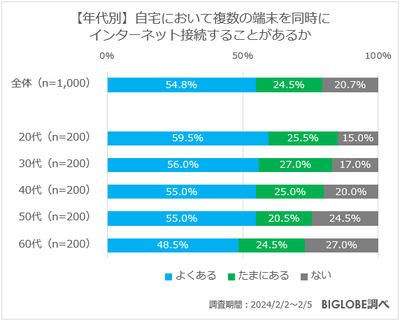 【年代別】自宅において複数の端末を同時にインターネット接続することがあるか