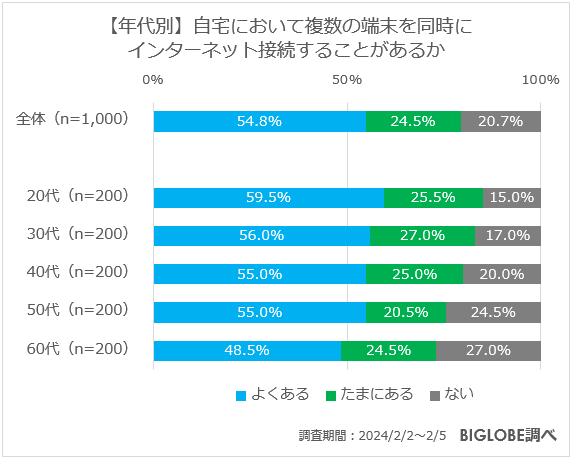 【年代別】自宅において複数の端末を同時にインターネット接続することがあるか