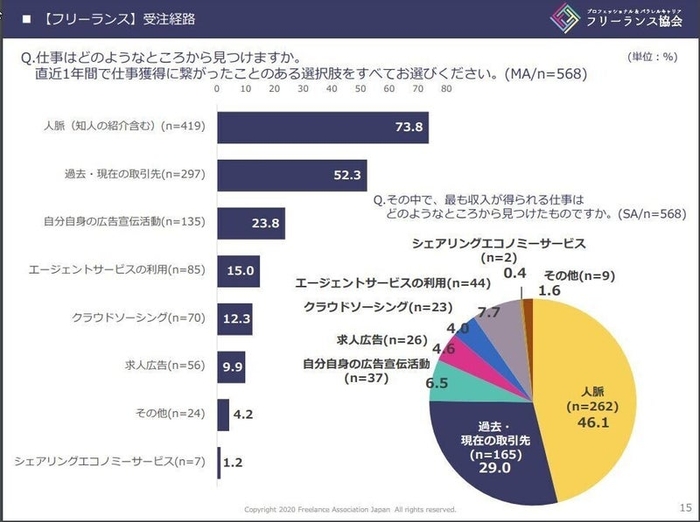 フリーランス協会様から引用