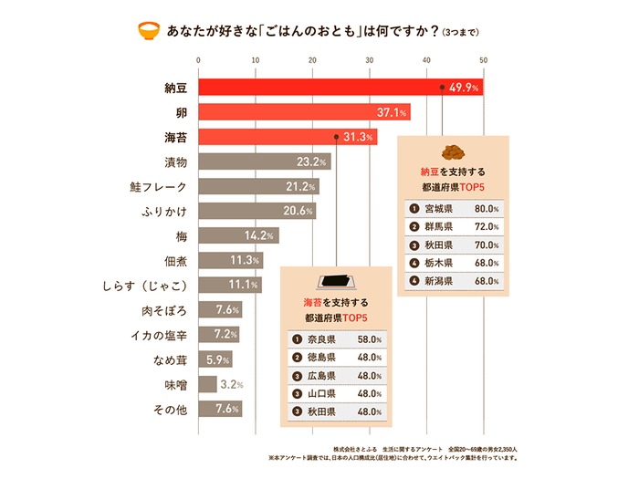 「ごはんのおとも」ランキング