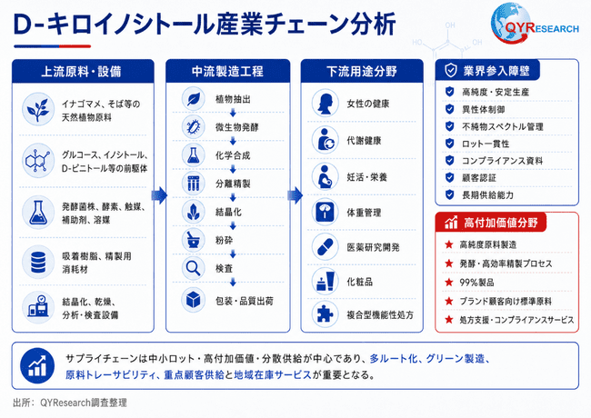 図. D-キロ-イノシトール産業チェーン分析