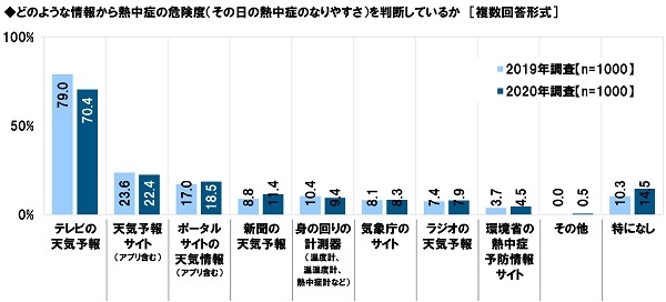 どのような情報から熱中症の危険度(その日の熱中症のなりやすさ)を判断しているか