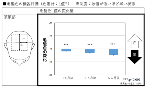 図1.毛髪色の機器評価(色差計)