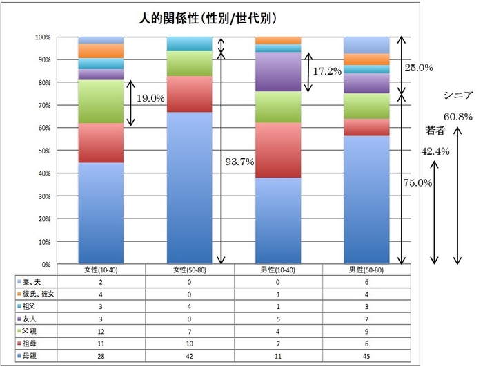味でつながる相手(人的関係性)