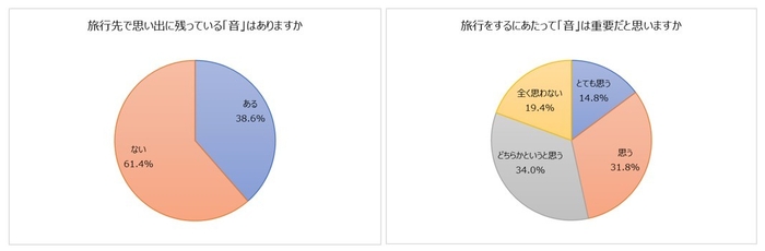 １旅行と音