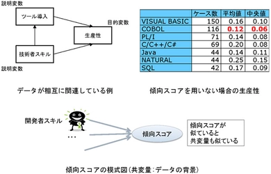 ソフトウェア開発の定石を覆す発見　4/15　論文誌「情報処理学会論文誌」に掲載