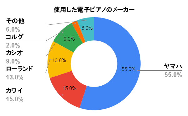 使用した電子ピアノのメーカー