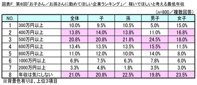 図表F 稼いでほしいと考える最低年収