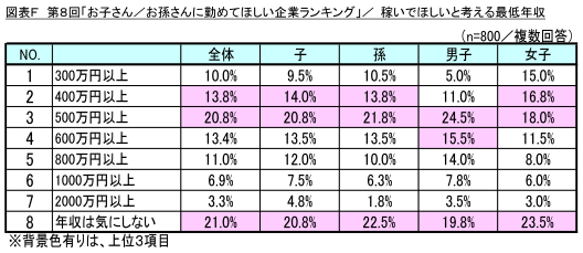 図表F 稼いでほしいと考える最低年収
