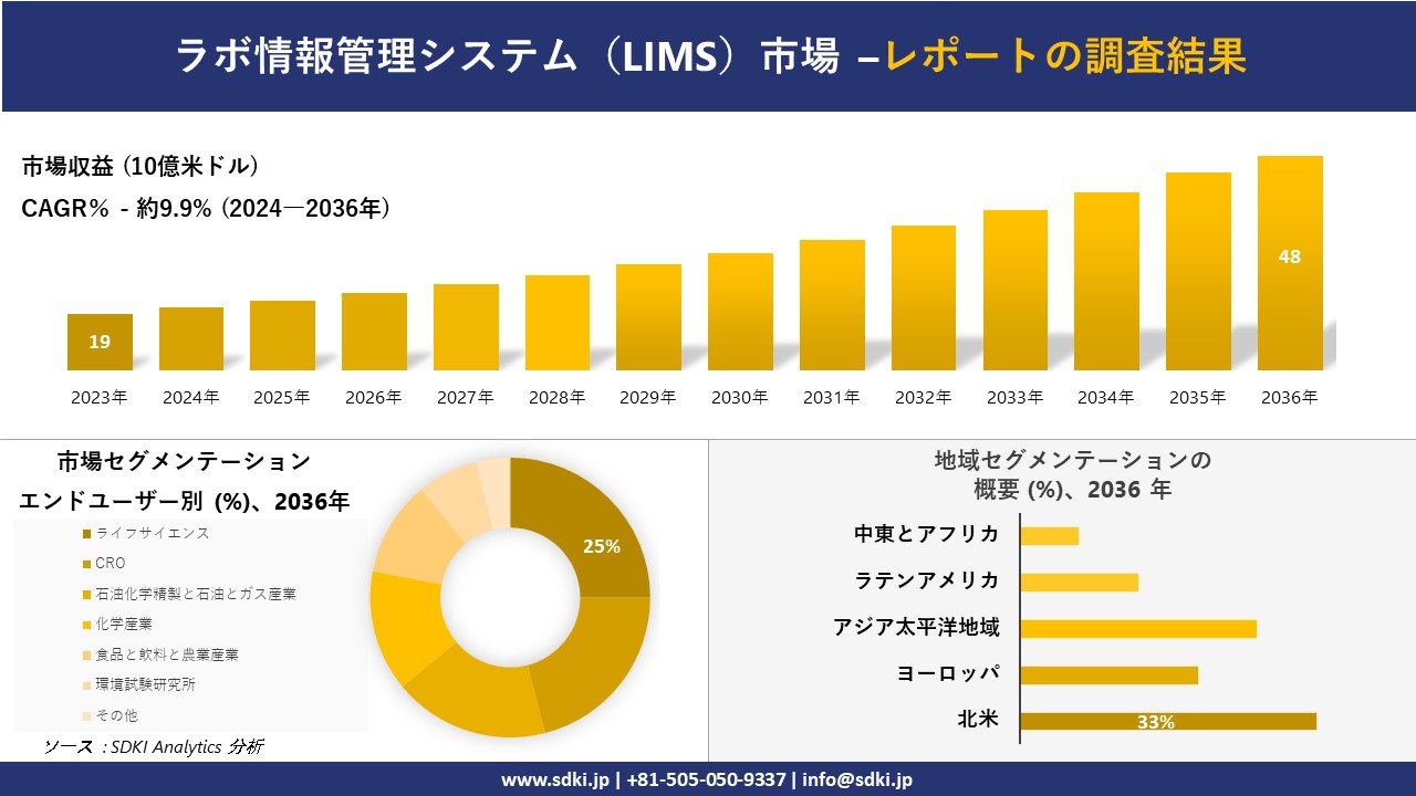 ラボ情報管理システム（LIMS）市場の発展、傾向、需要、成長分析