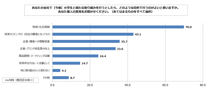 図表3.あなたの会社で【今後】小学生と関わる取り組みを行うとしたら、どのような目的で行うのがよいと思いますか。