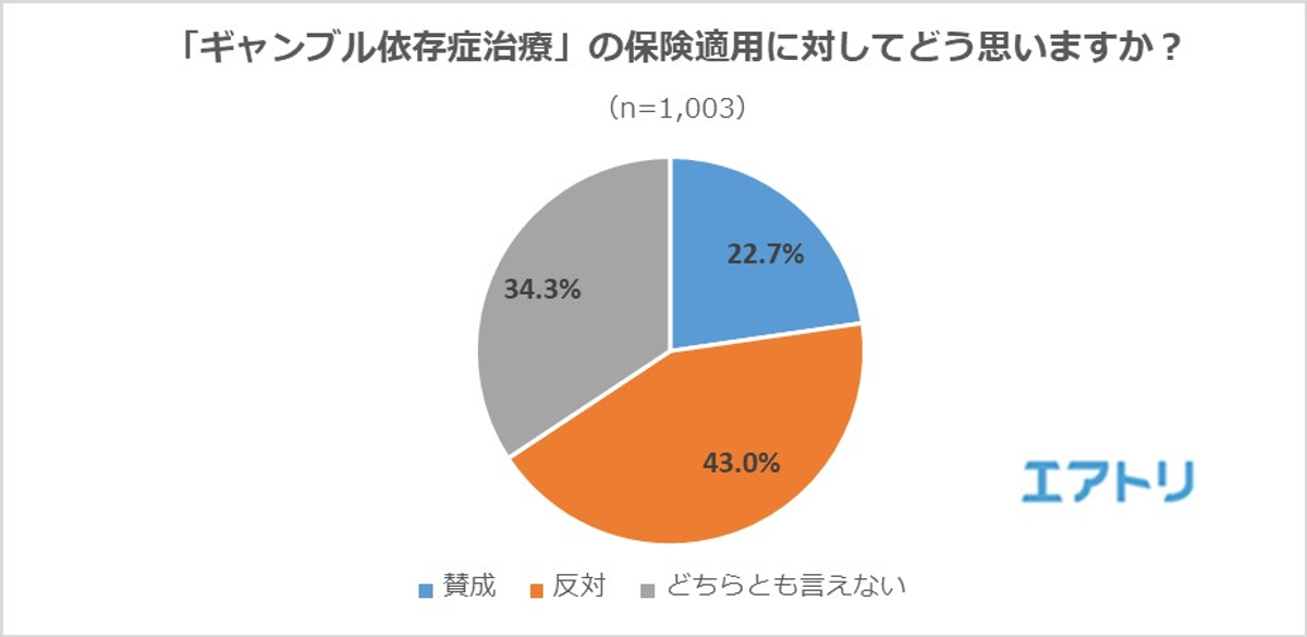 ギャンブル依存症治療の保険適用には43 が反対 保険適用にすべきだと思う 1位は 出産費用 インフルエンザの予防接種 不妊治療 花粉症治療 も上位に Newscast