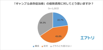 ギャンブル依存症治療の保険適用には43％が反対。 “保険適用にすべきだと思う”1位は「出産費用」！ 「インフルエンザの予防接種」、「不妊治療」、「花粉症治療」も上位に。