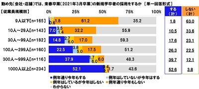 勤め先(会社・店舗)では、来春卒業(2021年3月卒業)の新規学卒者の採用をするか【従業員規模別】