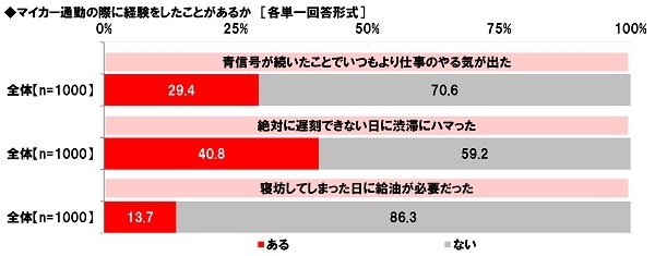 マイカー通勤の際に経験をしたことがあるか（1）