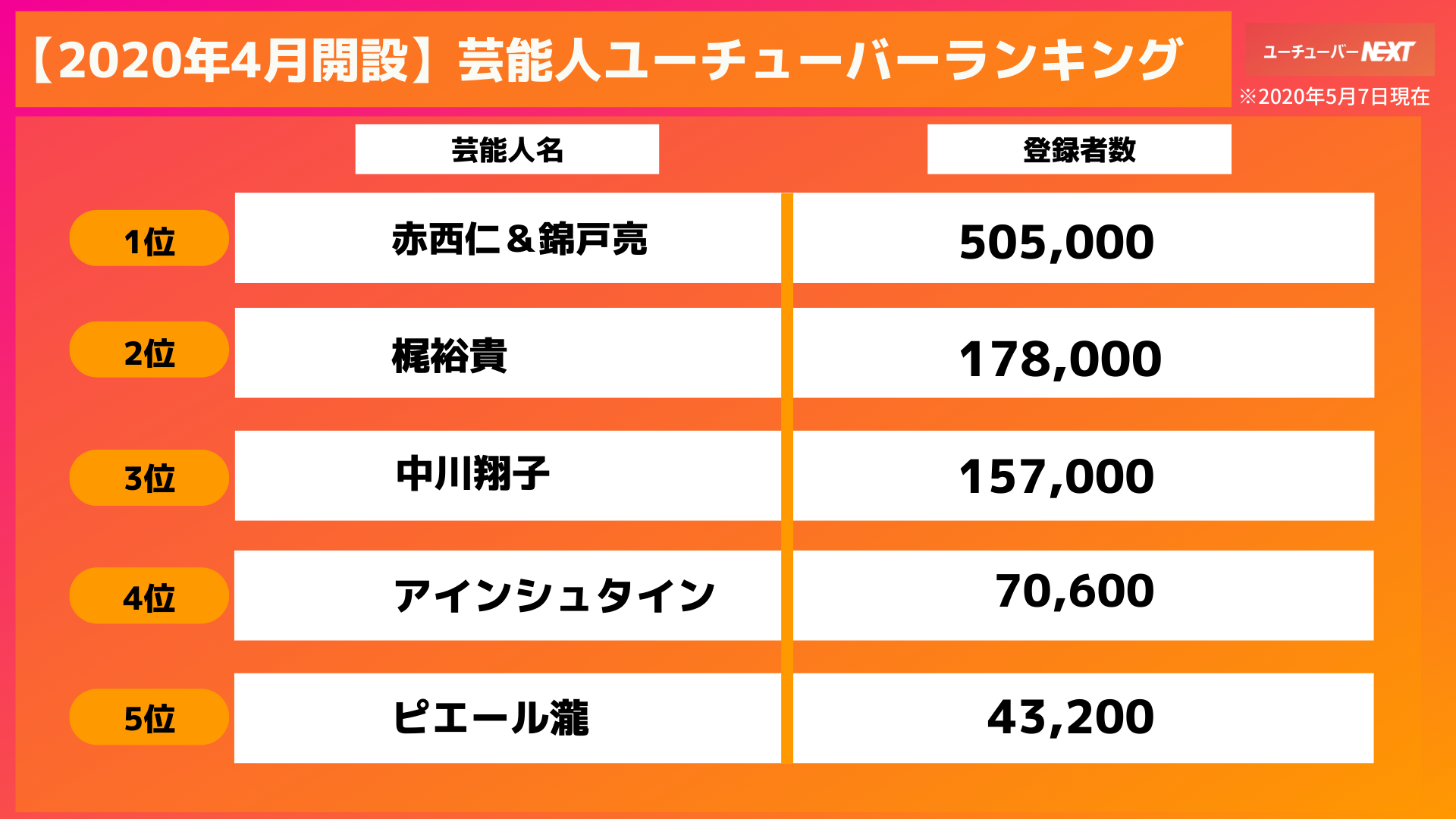 最新版 年4月にyoutubeに参入した芸能人ユーチューバーランキング 錦戸亮と赤西仁の最強タッグからあの超人気声優まで Newscast