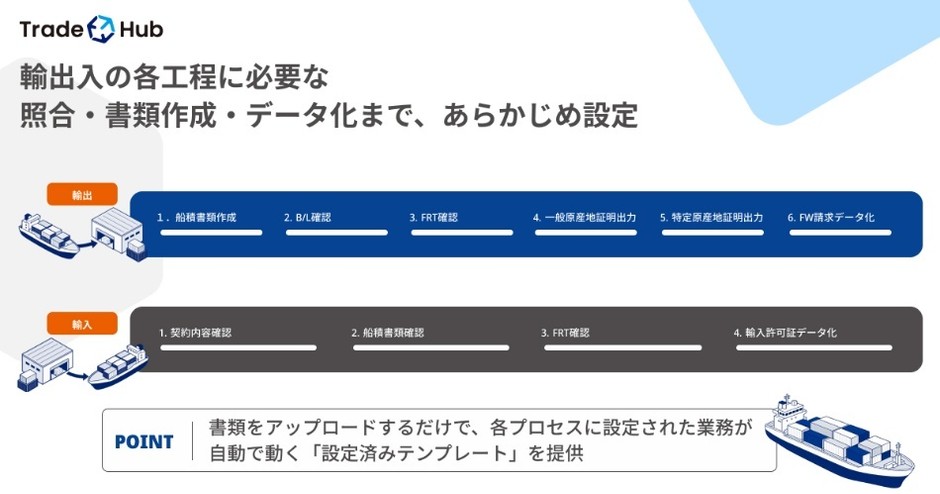 輸出入業務の標準プロセスをカバー