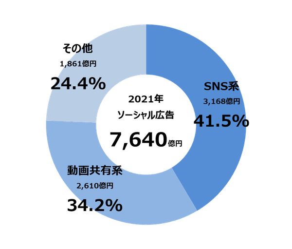 【グラフ7】ソーシャル広告種類別構成比
