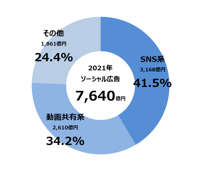 【グラフ7】ソーシャル広告種類別構成比