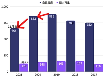 2021年の青森県の自己破産件数は、11月時点で昨年同月比15％減！