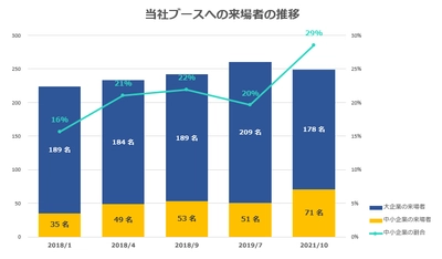 中小製造業、システム化したい課題の68％が 稼働状況や生産進捗などの“見える化”と回答　 ～ ユニフェイスが展示会でのヒアリング調査結果を発表 ～