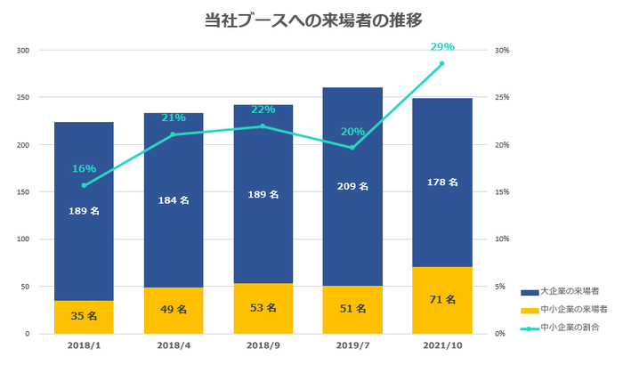 展示会来場者の推移