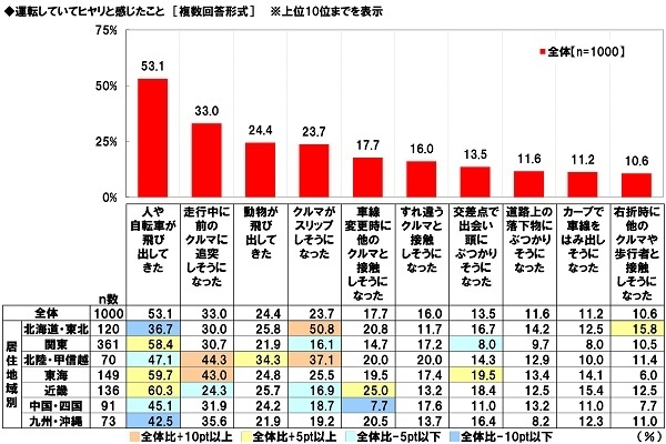 運転していてヒヤリと感じたこと